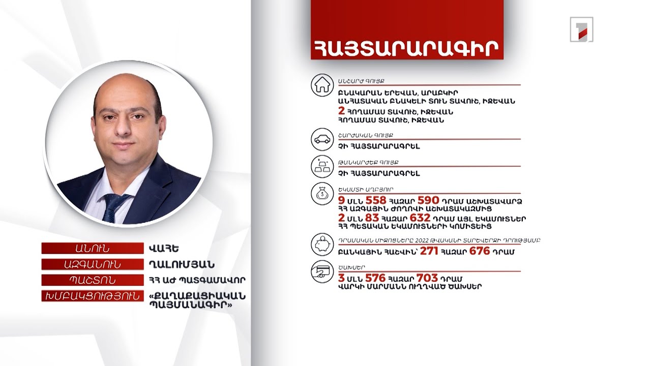 5 անշարժ գույք, 271 հազար դրամ. ՀՀ ԱԺ պատգամավոր Վահե Ղալումյանի հայտարարագիրը