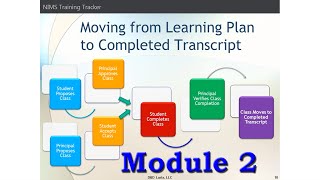 Module 2: NIMS Training Tracker Modules for Students