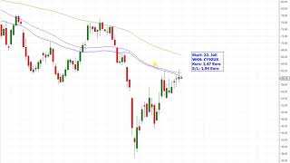 Dax30 – Der Aufwärtstrend rückt näher…