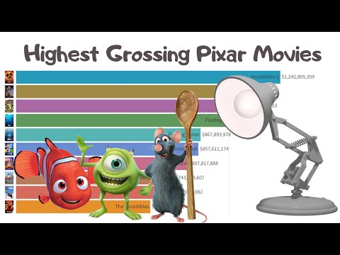 Highest Grossing Pixar Movies 1995 - 2022