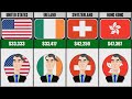 Monthly Salaries Of The Presidents From Different Countries