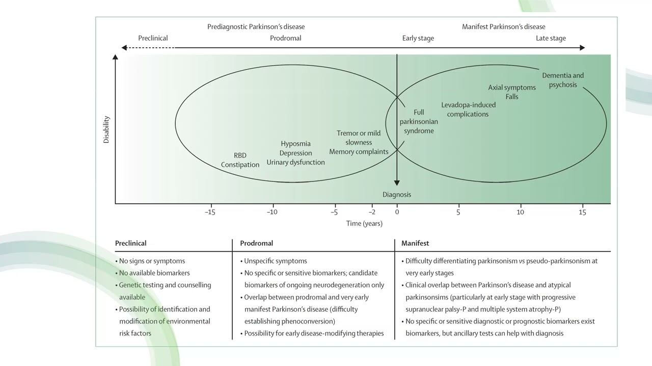 Challenges in the diagnosis of PD 10 16 25