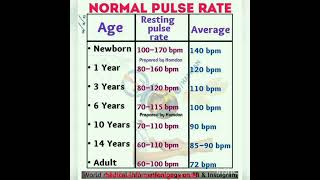 Normal Pulse rate #medical #shorts