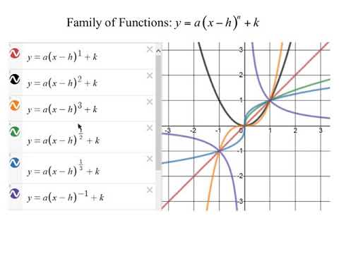 The Family of Functions