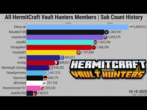 All HermitCraft Vault Hunters Members | Subscriber Count History (2006-2023)