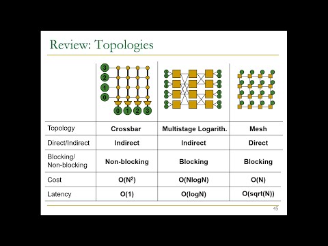 Computer Architecture - Lecture 20: Interconnects (Fall 2022)