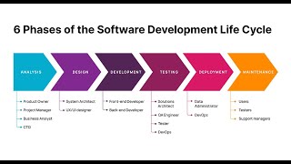 Performance Testing-April24-Session3-SDLC,Testing Life Cycle, Functional Vs Non Functional Testing