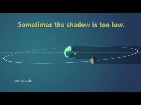 Why Solar Eclipses Don’t Happen Every Month - Orbit Animation Explains