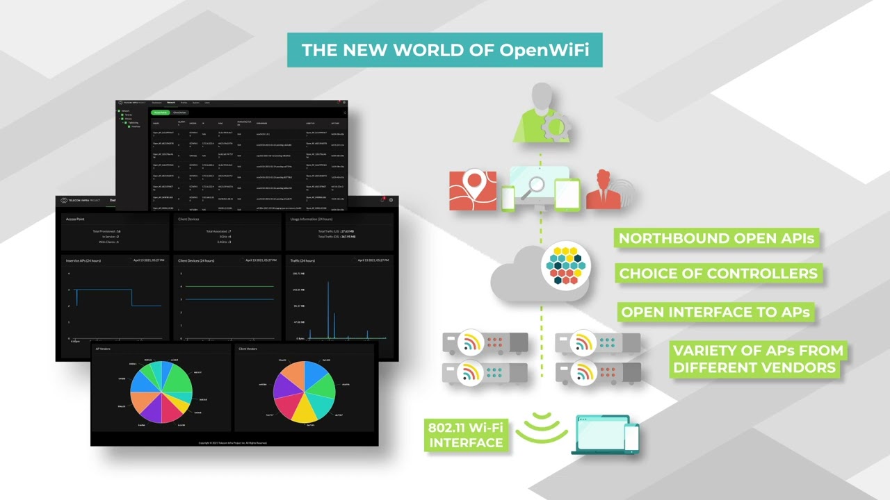 Introducing TIP OpenWiFi