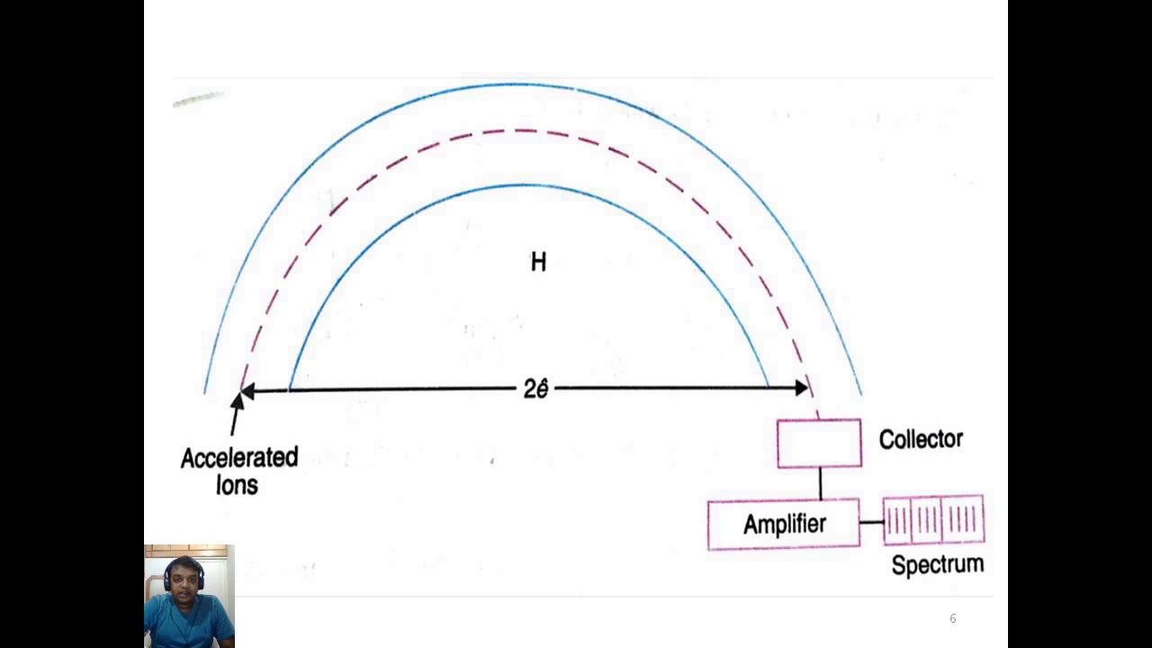 Analyzers and Detectors used in Mass Spectroscopy