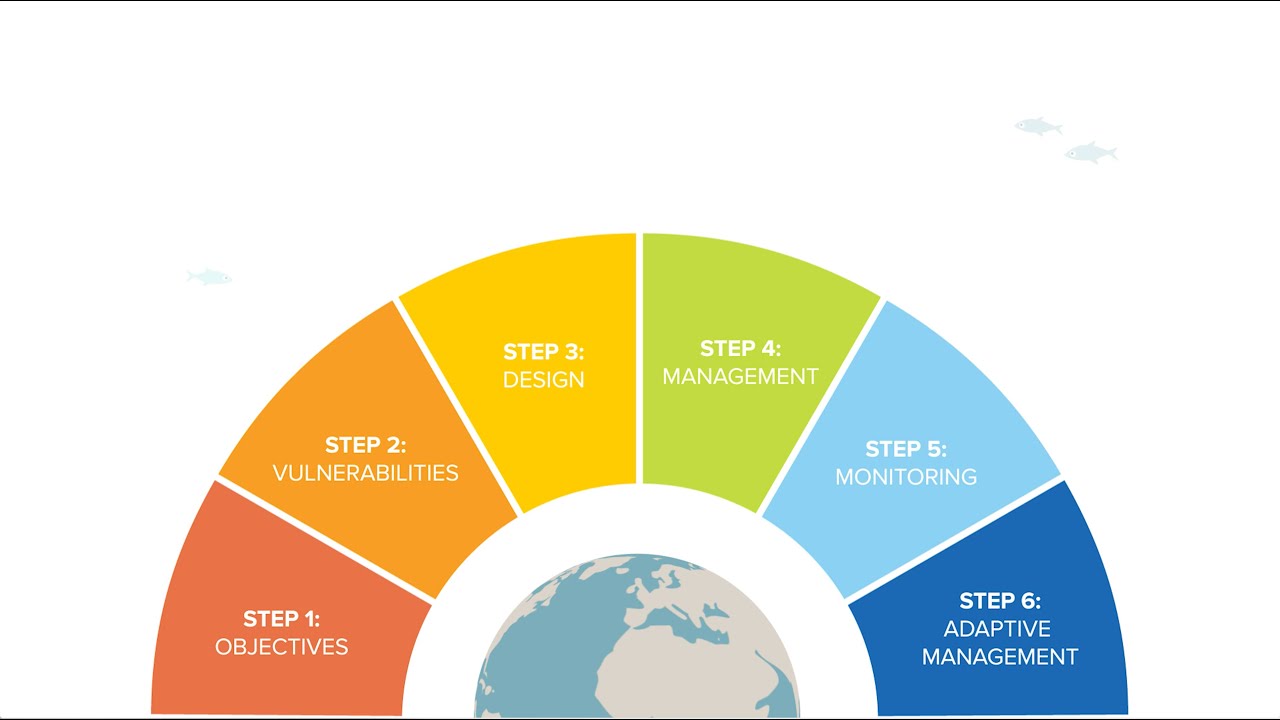 ClimateWise Framework Overview