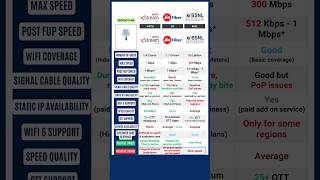 Best Wifi Fiber Broadband Network in 2026 | Airtel vs Jio vs Bsnl