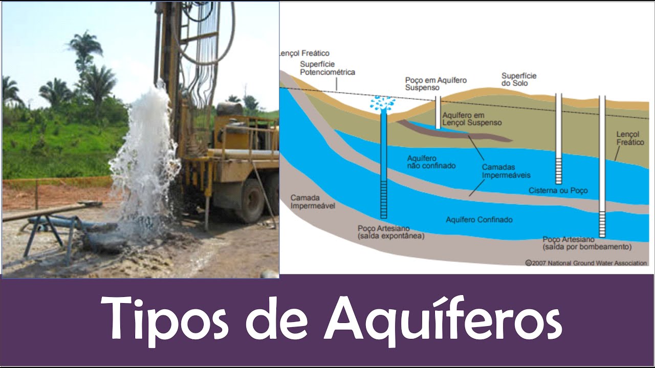 Capilaridade, tipos de aquífero e carga hidráulica a águas subterrâneas