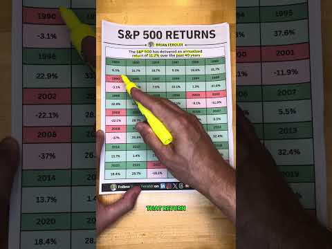 S&P 500 Returns by Year