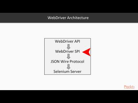 Learning Selenium Testing Tools Understanding the WebDriver Architecture|packtpub com
