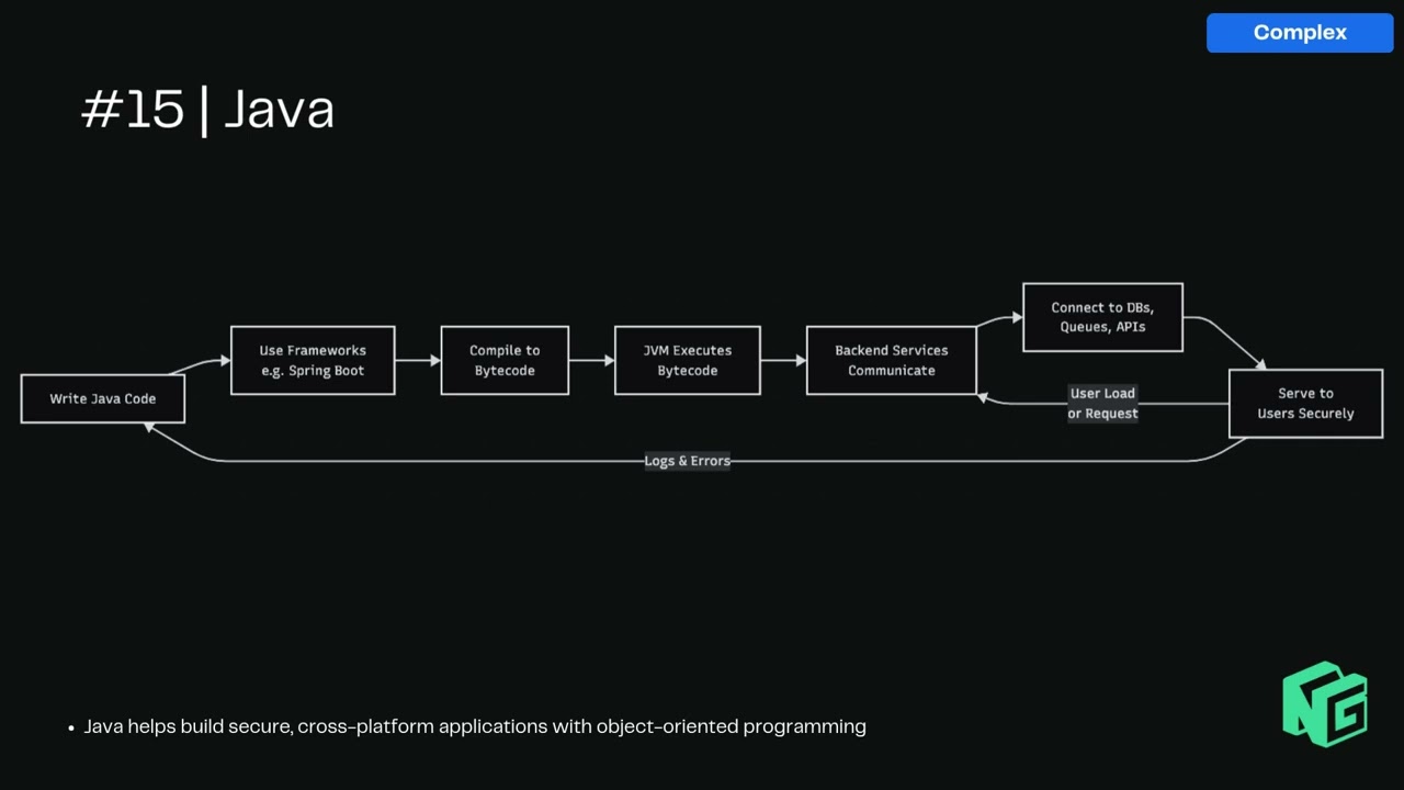 Lesson #15: What Is Java? A Guide for Business Leaders | NextGen Coding Company