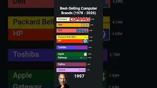 Best-Selling Computer Brands (1978 - 2026) #bestselling #computers #apple #stevejobs