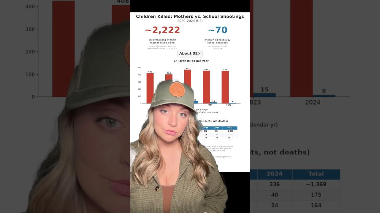 Which Takes More Lives Of Children in America?!? #shortsfeed #2ndamendment #shortsvideo #shorts Thumbnail