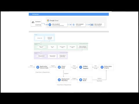 Automated Deployment on GKE with Git + CI/CD