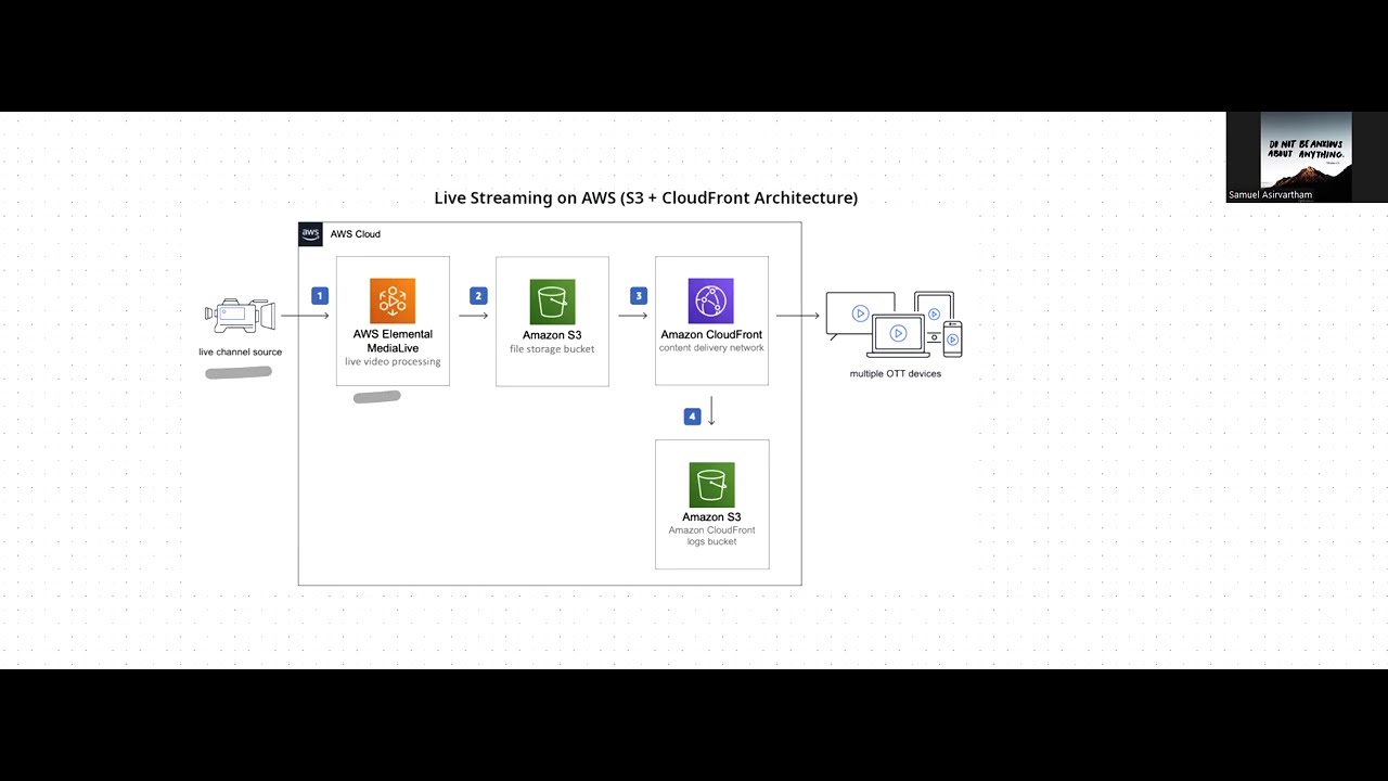 Live Streaming on AWS (S3 + CloudFront Architecture)