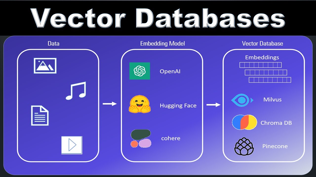 Introduction to Vector Databases by Architecture Bytes