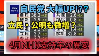 NHK最新支持率で異変…自民党が大幅UP？立民・公明もまさかの微増の理由とは#自民党　#参政党　#高市