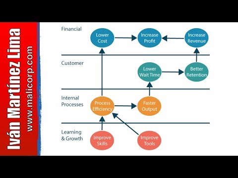 , title : 'Cómo hacer un CUADRO de MANDO INTEGRAL 📌- Balanced Scorecard Parte 1 - BSC - Planeación Estratégica'