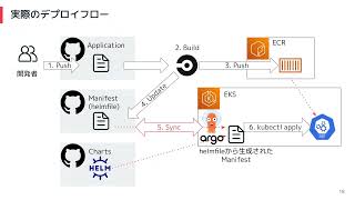 新入社員は見た!ChatworkにおけるEKSの運用と取り組み | 夏のAWS Kubernetes 祭り!