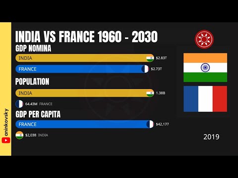 India vs France Economy 1960 - 2030