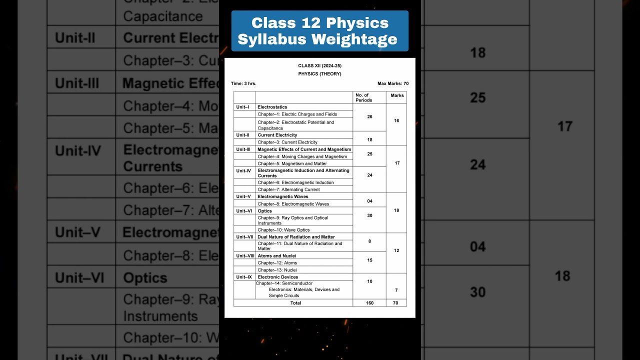 Class 12 Physics Syllabus Weightage Boards 2025 🚨 #class12 #cbse #neet #boards