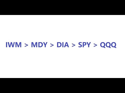 What & How to Invest/Trade Stocks#28: Out of QQQ,  Into IWM, MDY, DIA and SPY