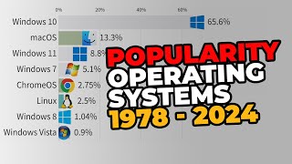 Most Popular Operating Systems 1978 - 2024