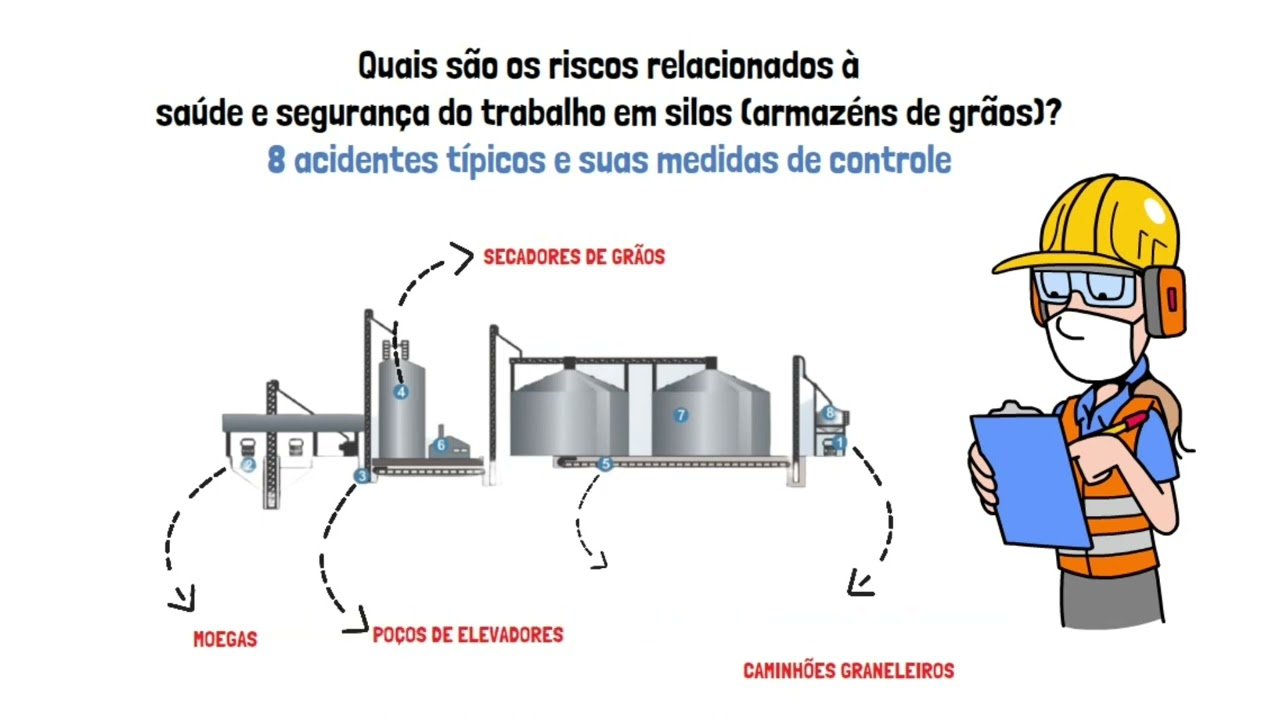 Quais são os riscos relacionados à saúde e segurança do trabalho em silos (armazéns de grãos)?