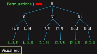 YouTube video 'LeetCode: 46. Permutations (Visualized)'