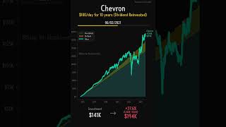 Download lagu Chevron (CVX) - 10-Year Dollar Cost Averaging Analysis | $100 Daily Investment mp3 Download lagu Chevron (CVX) - 10-Year Dollar Cost Averaging Analysis | $100 Daily Investment mp3