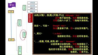 Kinds of Sentence 2 – COMPLEX  6 CONTRADICTORY RELATION（复句6 – 逆接关系）#ztb119