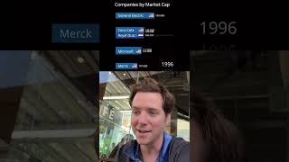 The Biggest Companies in the World by Market Cap (1980-2020) thumbnail