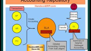 Oracle E-Business Suite R12 - Subledger to General Ledger Accounting Process Flow