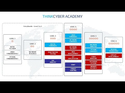 ThinkCyber Academy - Video based training with hands-on labs and real-life scenarios on the Cyberium