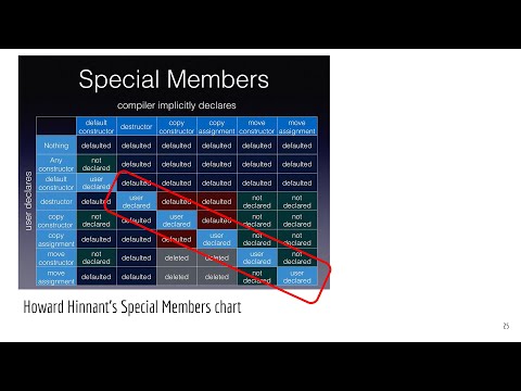 Back to Basics: The Rule of Five in C++ - Andre Kostur - CppCon 2023