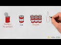 7. Sınıf  İngilizce Dersi  Expressing needs and quantity Types of Containers: Containers and Quantities Vocabulary https://7esl.com/containers-and-quantities-vocabulary/ Learn names ... konu anlatım videosunu izle