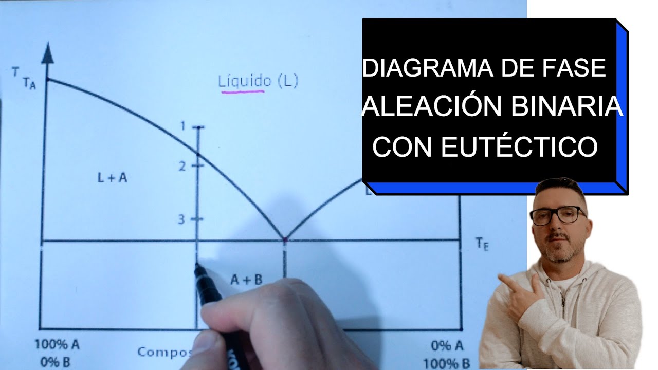 DIAGRAMA DE FASES ( ALEACIÓN BINARIA CON EUTÉCTICO)