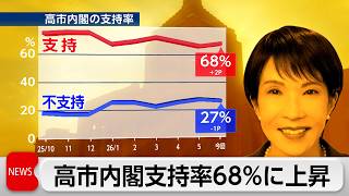 高市内閣の支持率68％に上昇　食料品消費税1％と現金給付案に「賛成」49％「反対」45％