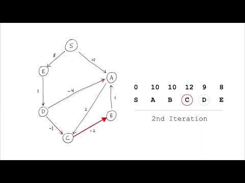 Bellman Ford in 5 minutes — Step by step example