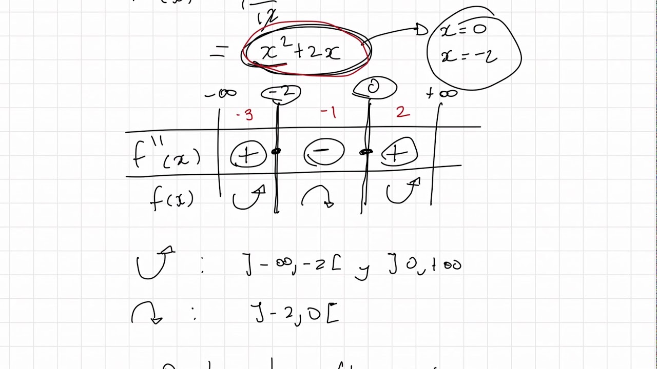 Cálculo 1. Monotonía, extremos relativos, concavidad y puntos de inflexión de funciones.