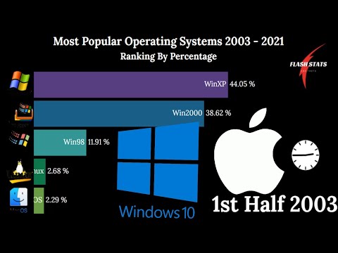 Most Popular Operating Systems (2003-2021)