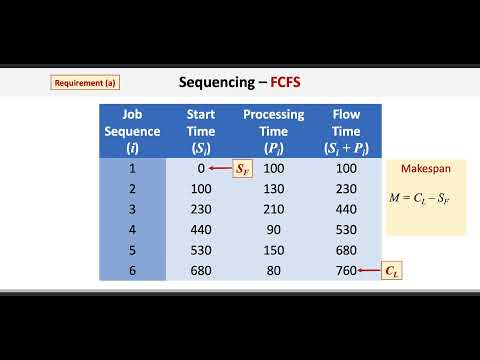Sequencing: First Come First Served (FCFS) & Shortest Processing Time (SPT)
