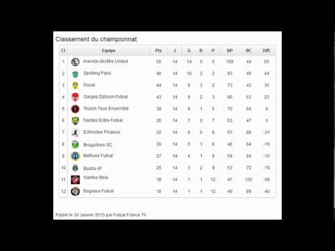 D1 Futsal 2015-2016 : Résultat du KB United et Garges Gibson et Classement du 31/01/2016