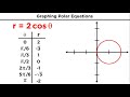 Polar Coordinates And Graphing Polar Equations