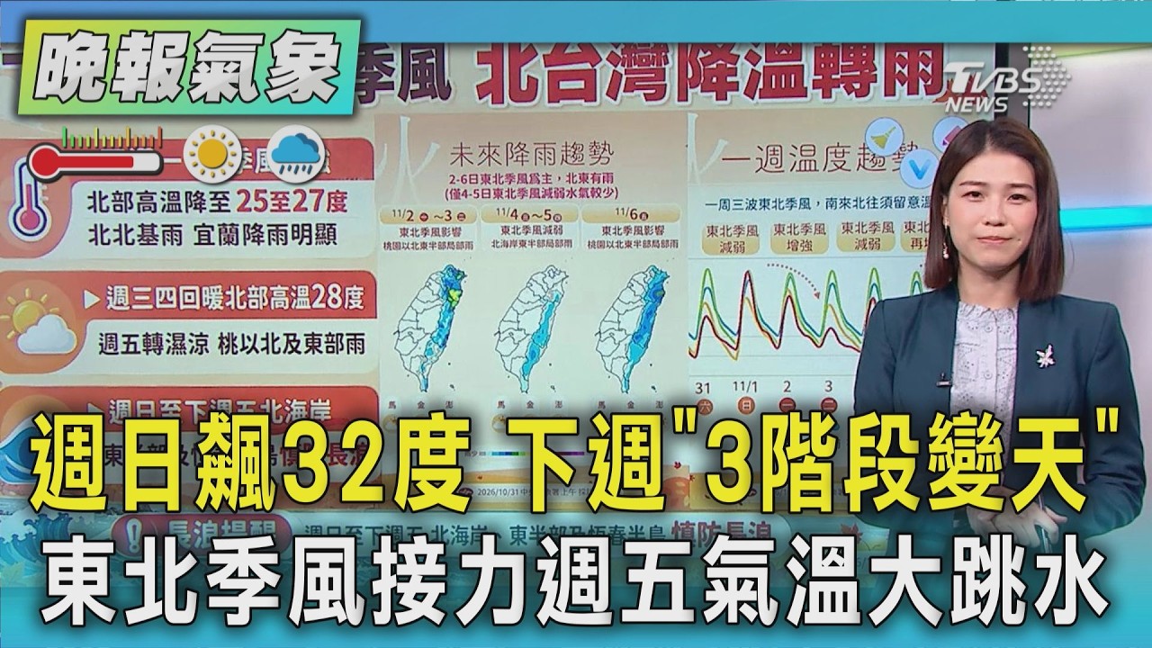 天氣/週日北台灣高溫32度 一週3變化!下週一二轉涼 週三四回暖 週五變天探20度｜TVBS新聞 @TVBSNEWS01